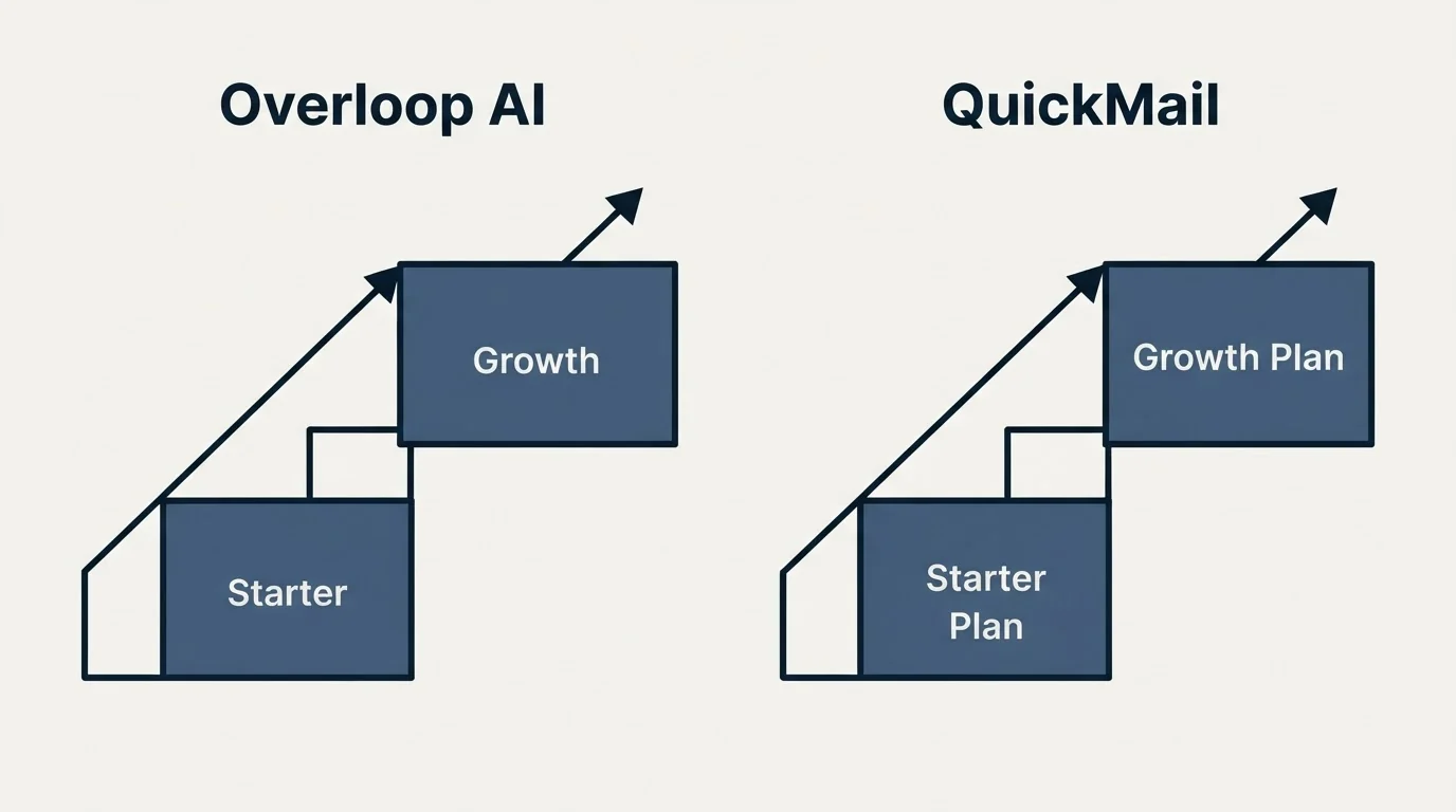 Pricing ladder: Pricing Comparison (Overloop AI, QuickMail, Starter, Starter Plan)