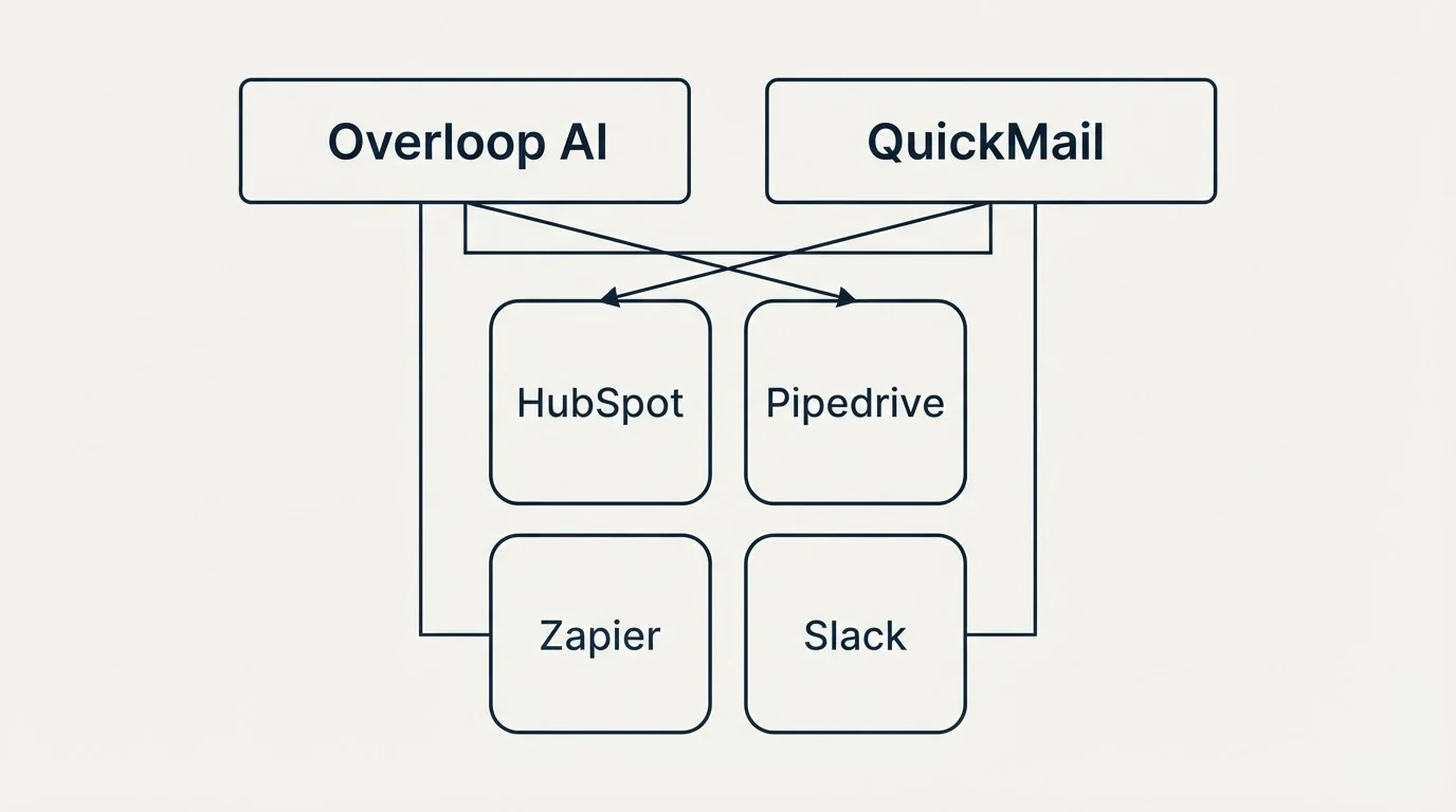 Integration grid: Integration Ecosystem (Overloop AI, QuickMail, HubSpot, Pipedrive)