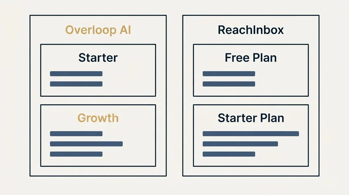 Pricing panels: Pricing Comparison (Overloop AI, ReachInbox, Starter, Free Plan)