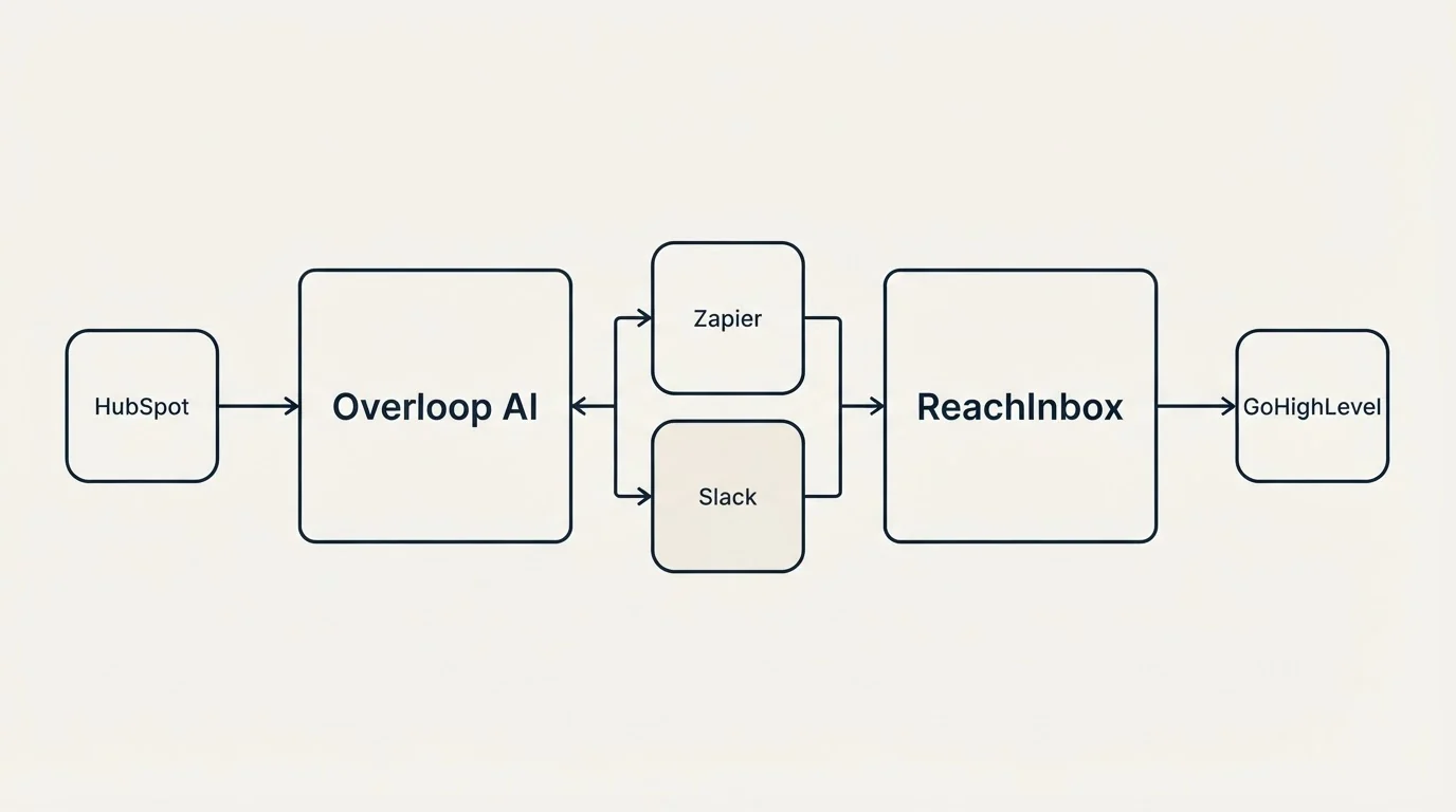 Integration schematic: Integration Ecosystem (Overloop AI, ReachInbox, Zapier, Slack)