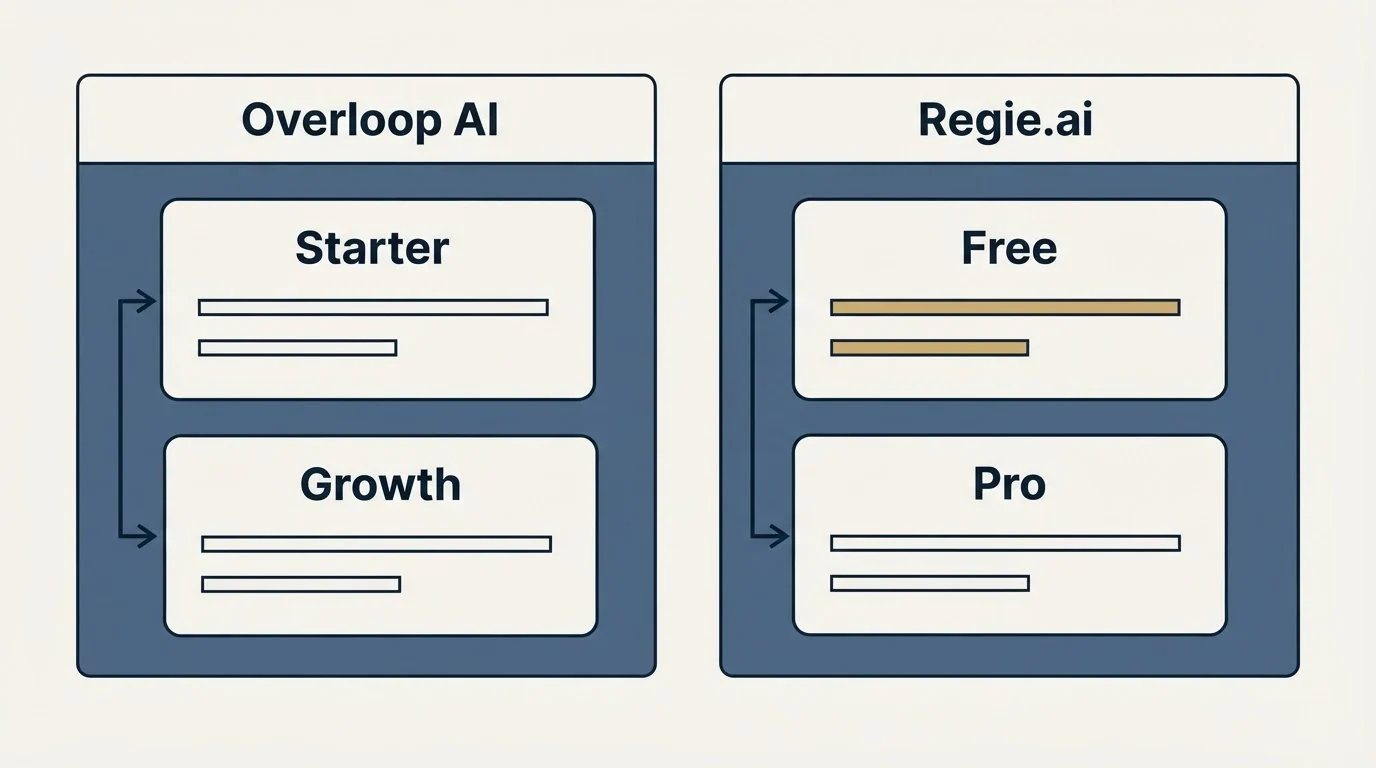 Pricing panels: Pricing Comparison (Overloop AI, Regie.ai, Starter, Free)