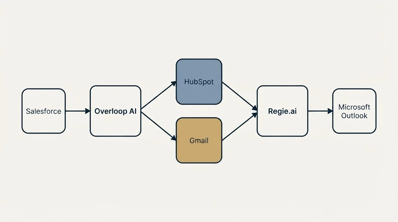 Integration schematic: Integration Ecosystem (Overloop AI, Regie.ai, HubSpot, Gmail)