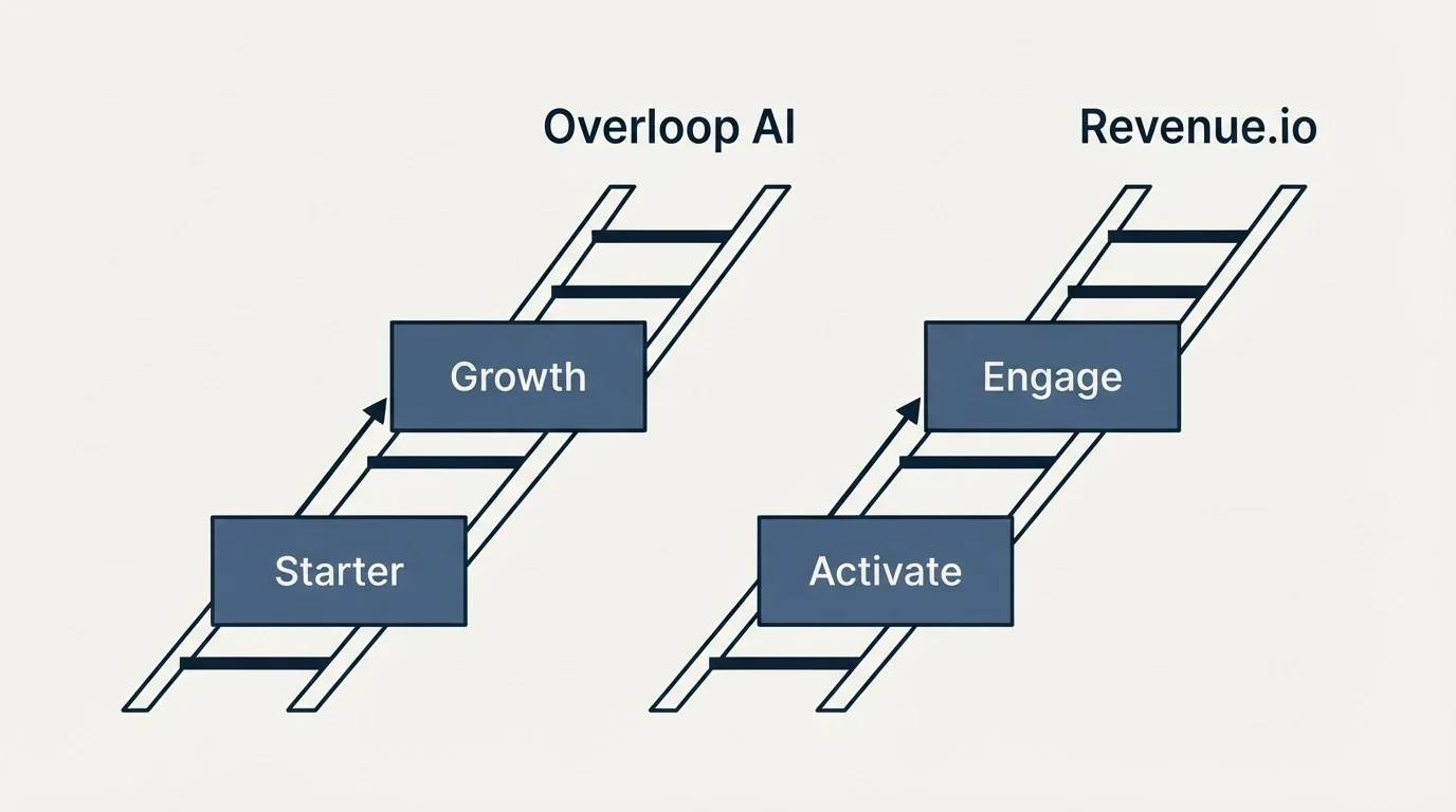 Pricing ladder: Pricing Comparison (Overloop AI, Revenue.io, Starter, Activate)