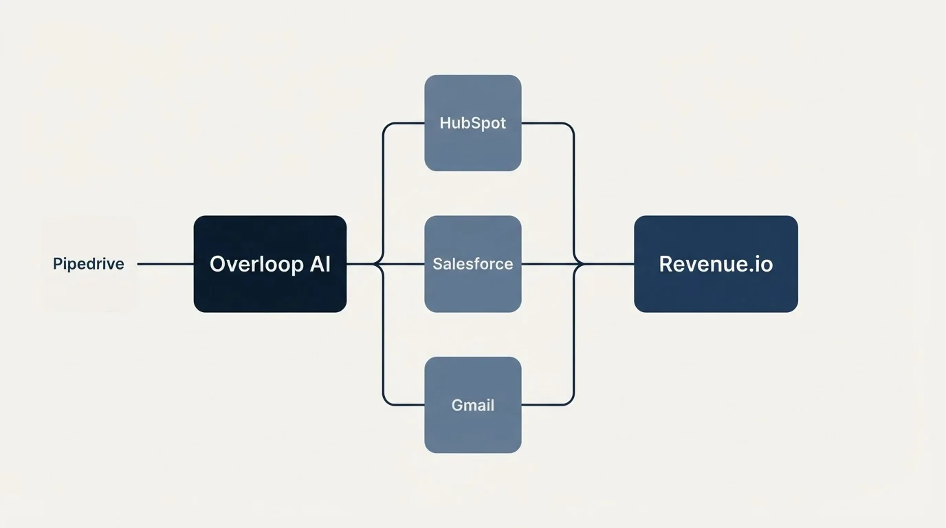 Integration flow: Integration Ecosystem (Overloop AI, Revenue.io, HubSpot, Salesforce)