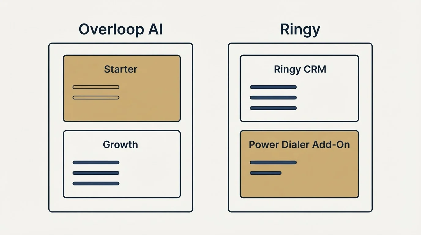 Pricing panels: Pricing Comparison (Overloop AI, Ringy, Starter, Ringy CRM)