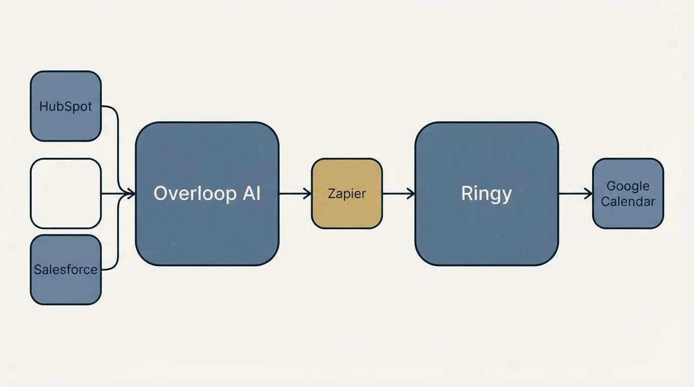 Integration schematic: Integration Ecosystem (Overloop AI, Ringy, Zapier, HubSpot)