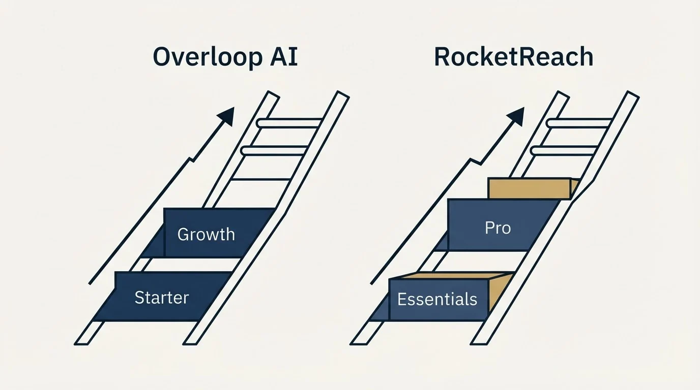 Pricing ladder: Pricing Comparison (Overloop AI, RocketReach, Starter, Essentials)
