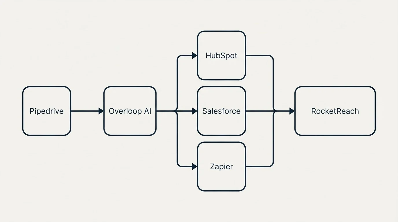 Integration flow: Integration Ecosystem (Overloop AI, RocketReach, HubSpot, Salesforce)