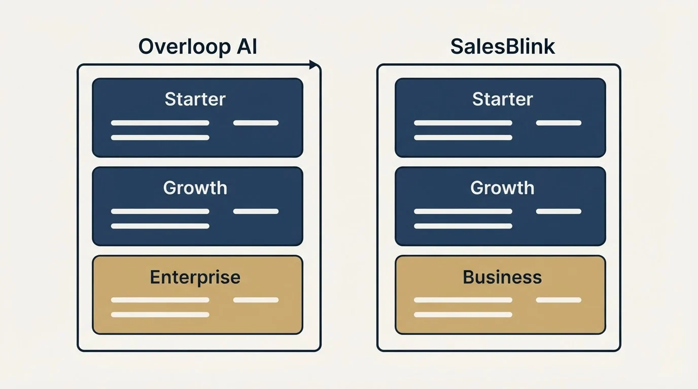 Pricing panels: Pricing Comparison (Overloop AI, SalesBlink, Starter, Growth)
