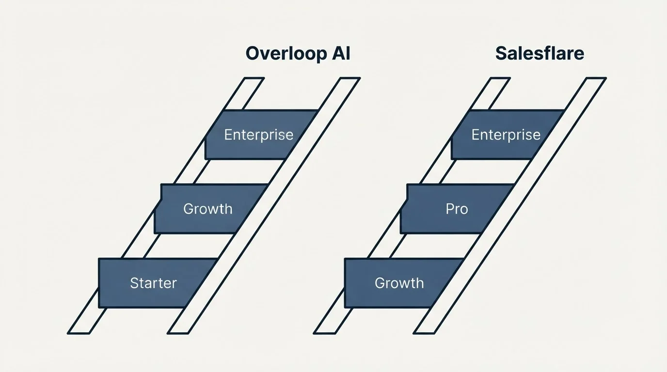 Pricing ladder: Pricing Comparison (Overloop AI, Salesflare, Starter, Growth)
