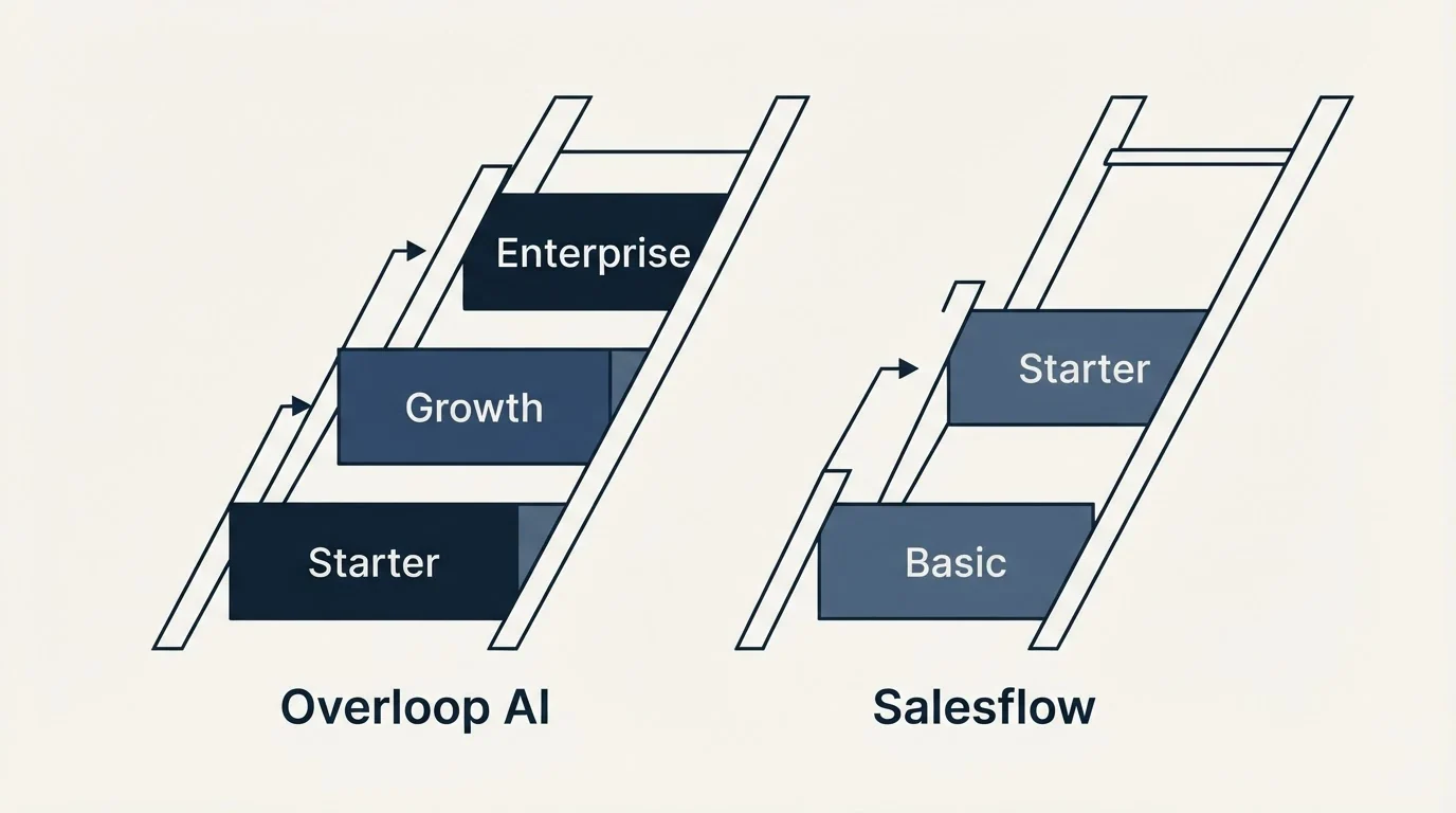 Pricing ladder: Pricing Comparison (Overloop AI, Salesflow, Starter, Basic)