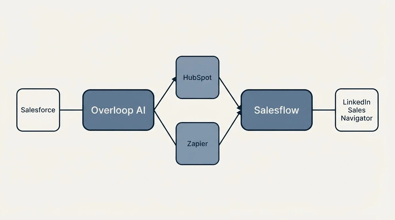 Integration schematic: Integration Ecosystem (Overloop AI, Salesflow, HubSpot, Zapier)