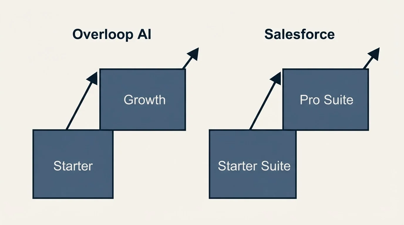 Pricing ladder: Pricing Comparison (Overloop AI, Salesforce, Starter, Starter Suite)