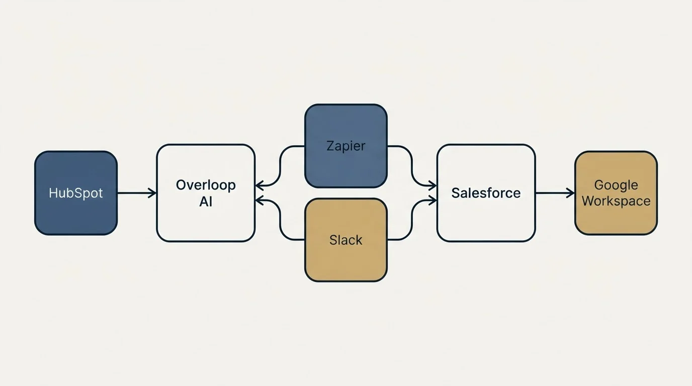 Integration schematic: Integration Ecosystem (Overloop AI, Salesforce, Zapier, Slack)