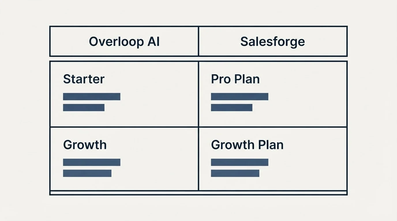 Pricing table: Pricing Comparison (Overloop AI, Salesforge, Starter, Pro Plan)