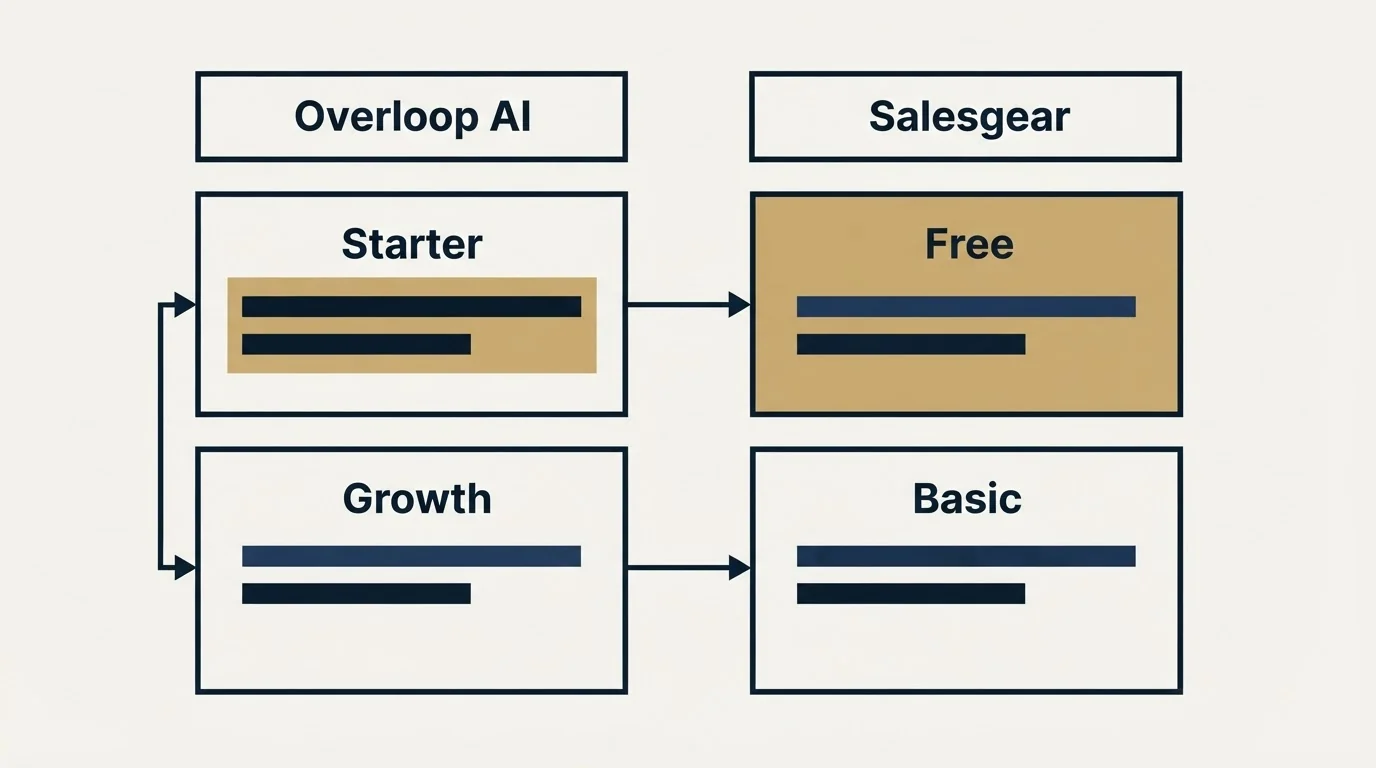 Pricing table: Pricing Comparison (Overloop AI, Salesgear, Starter, Free)