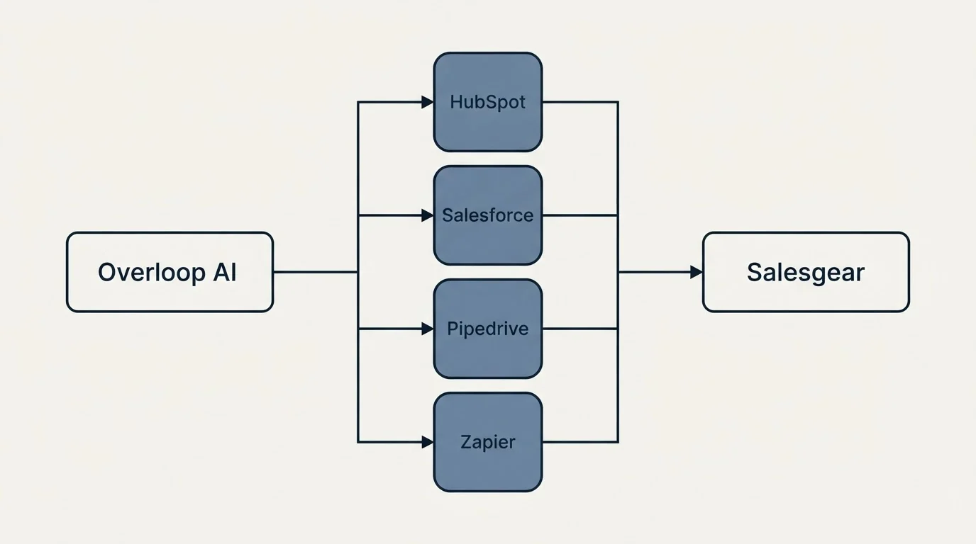 Integration flow: Integration Ecosystem (Overloop AI, Salesgear, HubSpot, Salesforce)