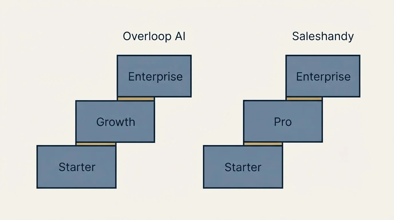 Pricing ladder: Pricing Comparison (Overloop AI, Saleshandy, Starter, Growth)