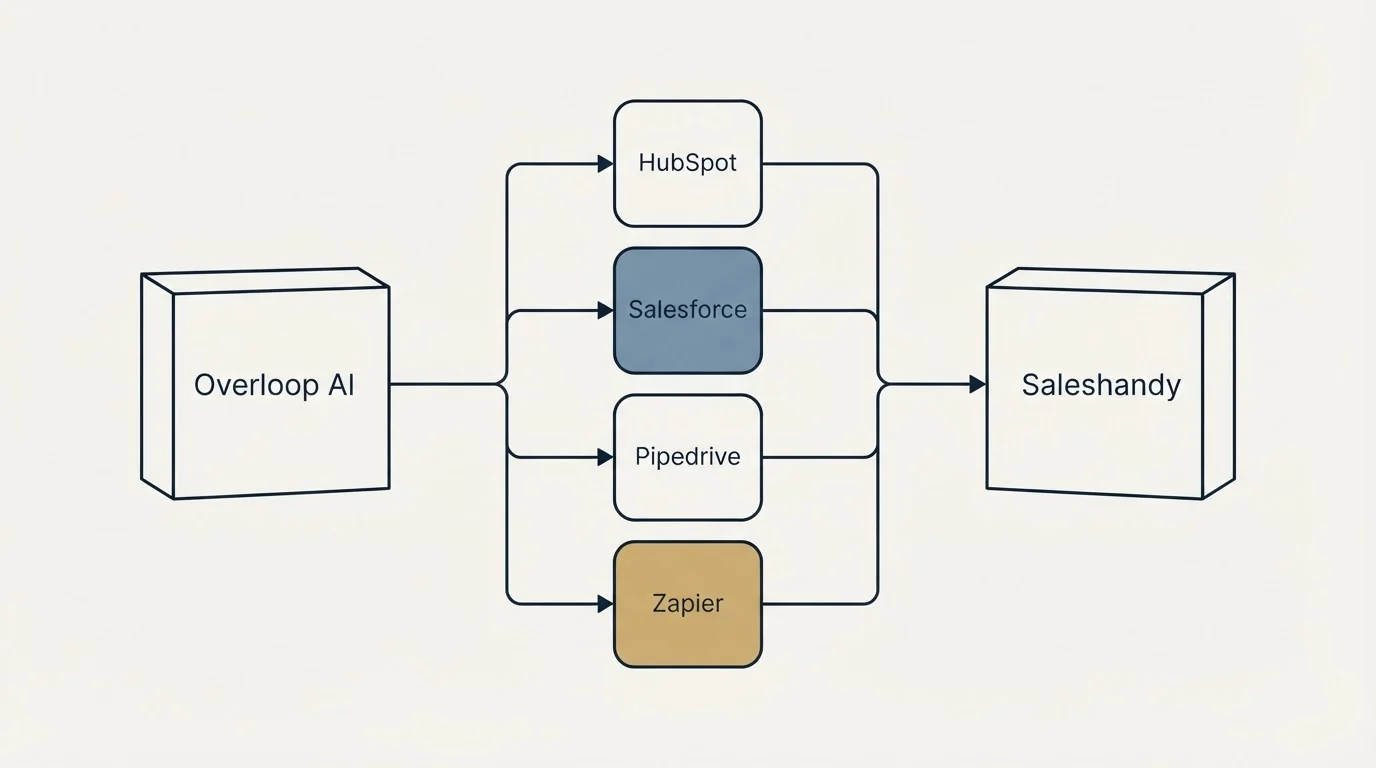 Integration flow: Integration Ecosystem (Overloop AI, Saleshandy, HubSpot, Salesforce)