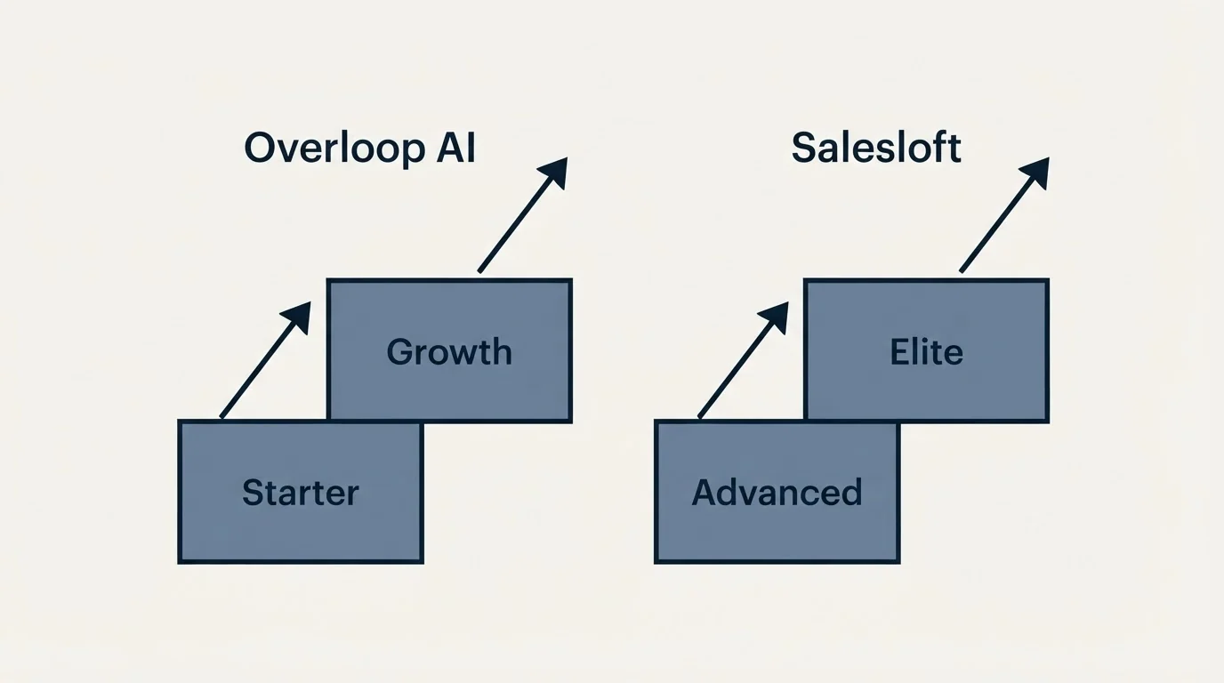 Pricing ladder: Pricing Comparison (Overloop AI, Salesloft, Starter, Advanced)