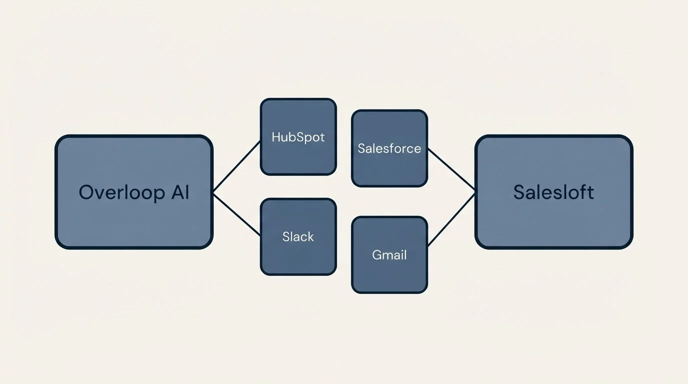 Integration schematic: Integration Ecosystem (Overloop AI, Salesloft, HubSpot, Salesforce)