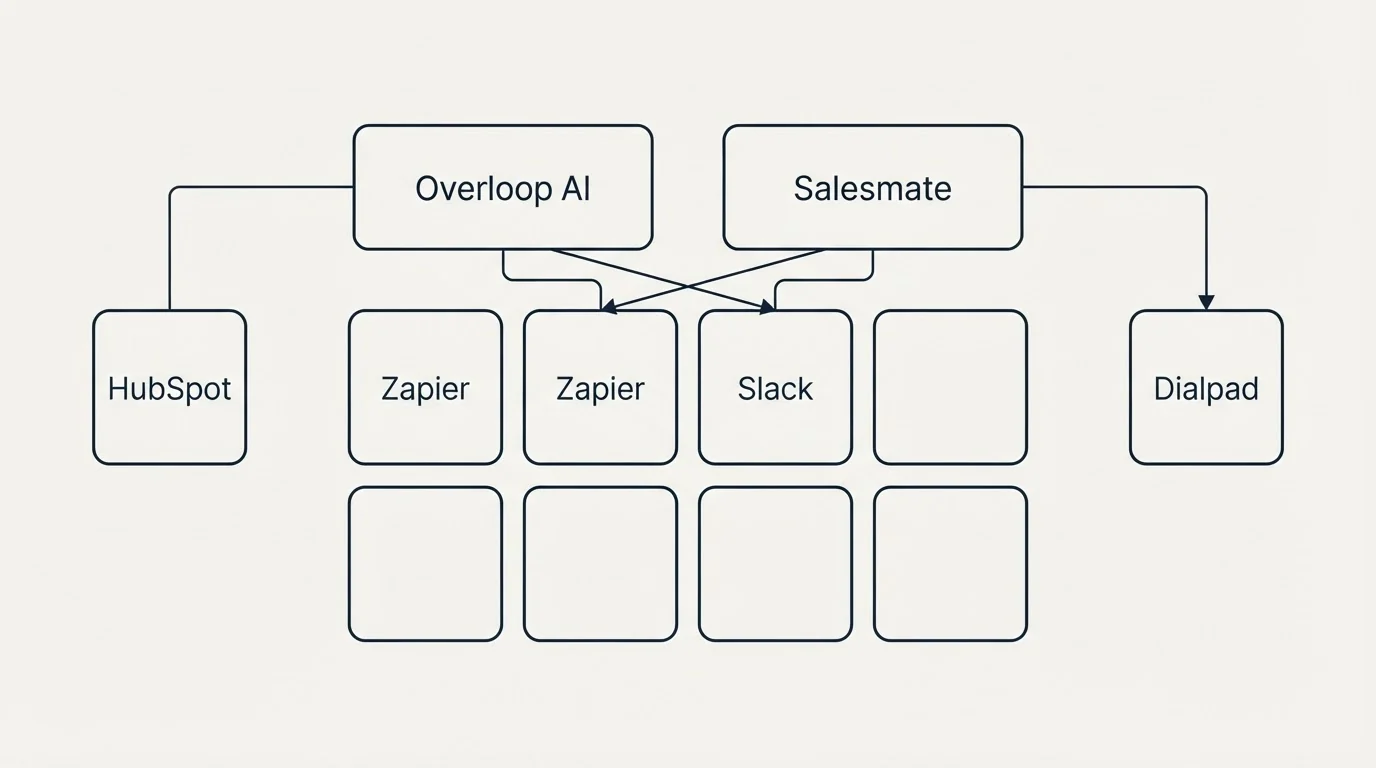 Integration grid: Integration Ecosystem (Overloop AI, Salesmate, Zapier, Slack)
