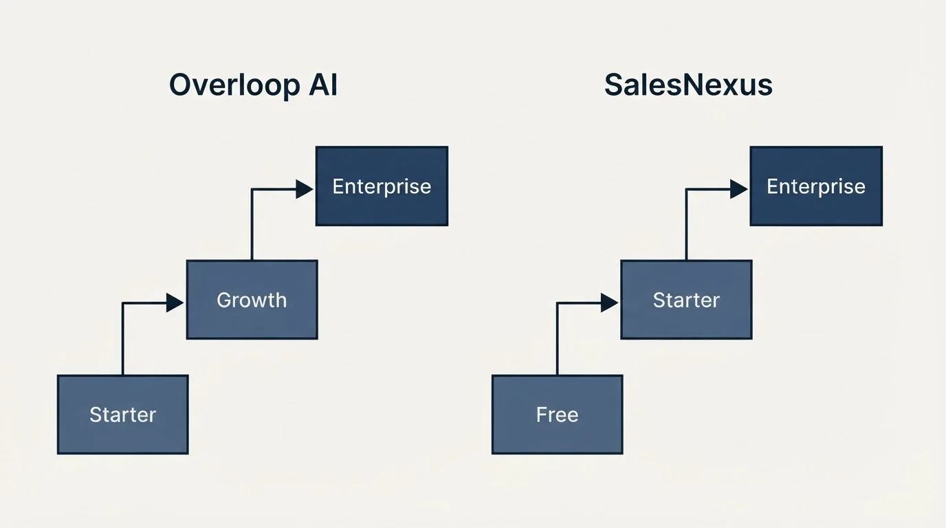 Pricing ladder: Pricing Comparison (Overloop AI, SalesNexus, Starter, Free)