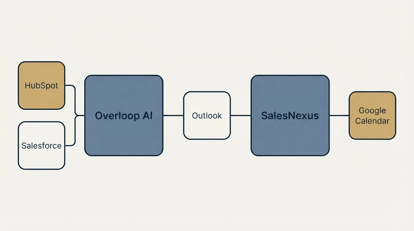 Integration schematic: Integration Ecosystem (Overloop AI, SalesNexus, Outlook, HubSpot)