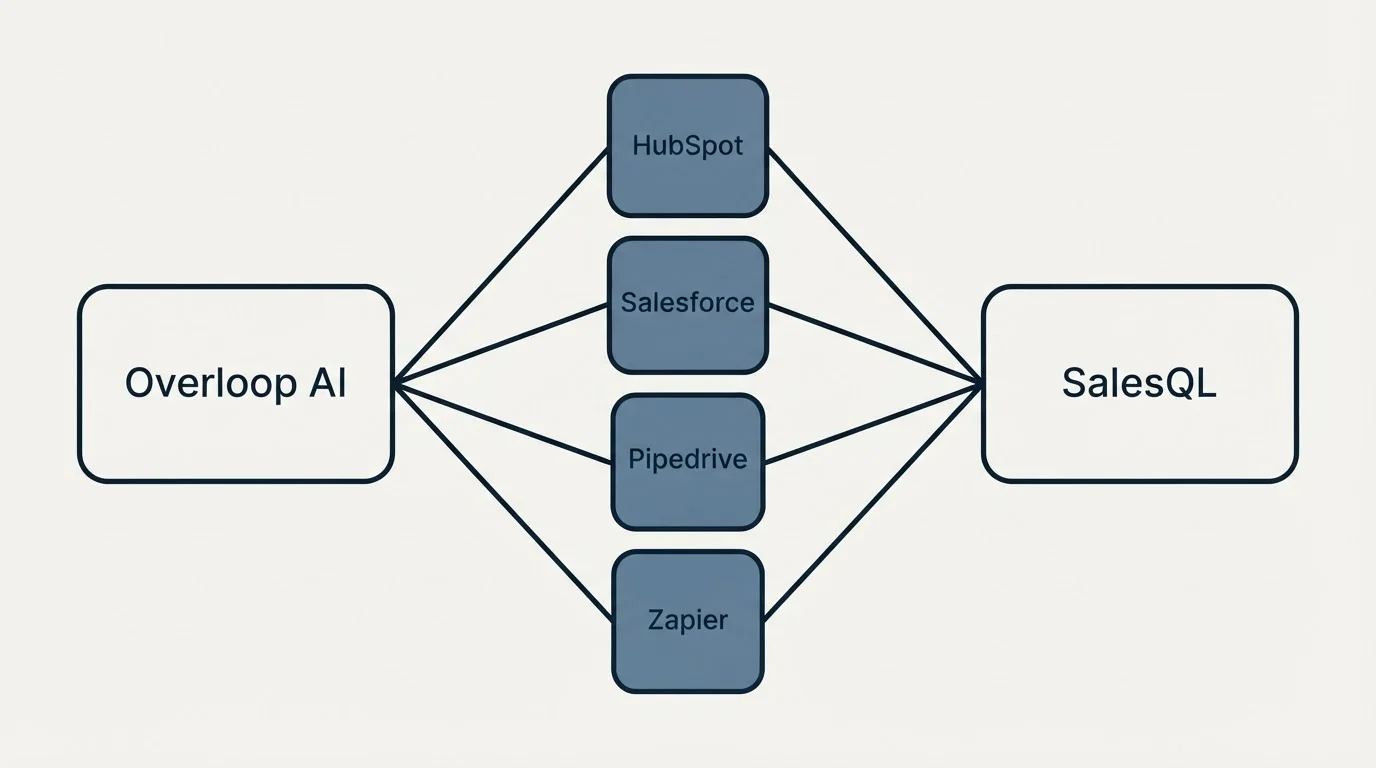 Integration schematic: Integration Ecosystem (Overloop AI, SalesQL, HubSpot, Salesforce)