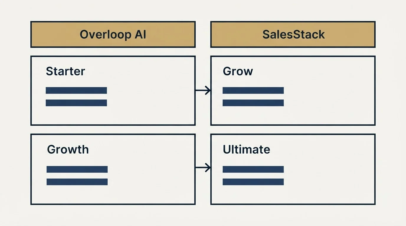 Pricing table: Pricing Comparison (Overloop AI, SalesStack, Starter, Grow)