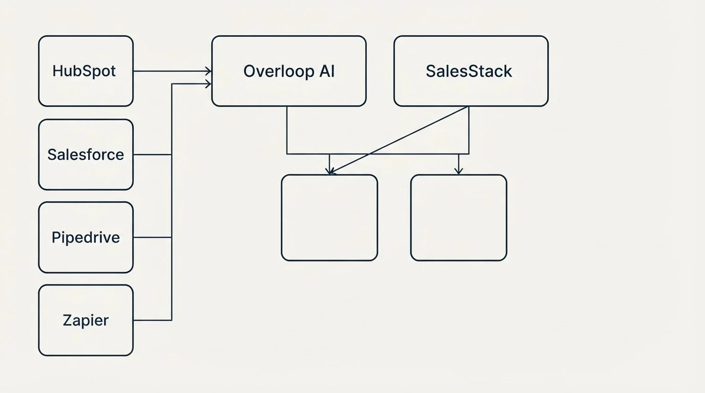 Integration grid: Integration Ecosystem (Overloop AI, SalesStack, HubSpot, Salesforce)