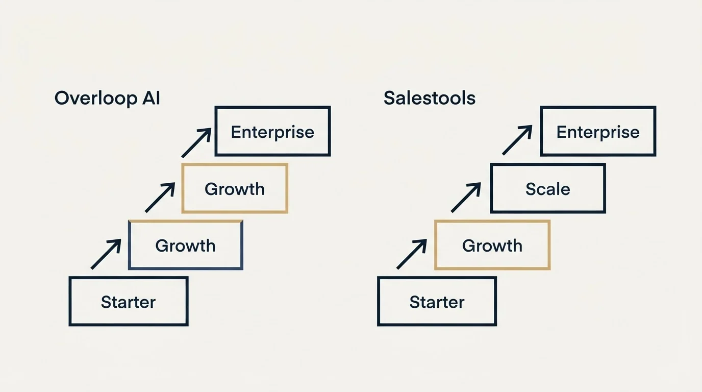 Pricing ladder: Pricing Comparison (Overloop AI, Salestools, Starter, Growth)