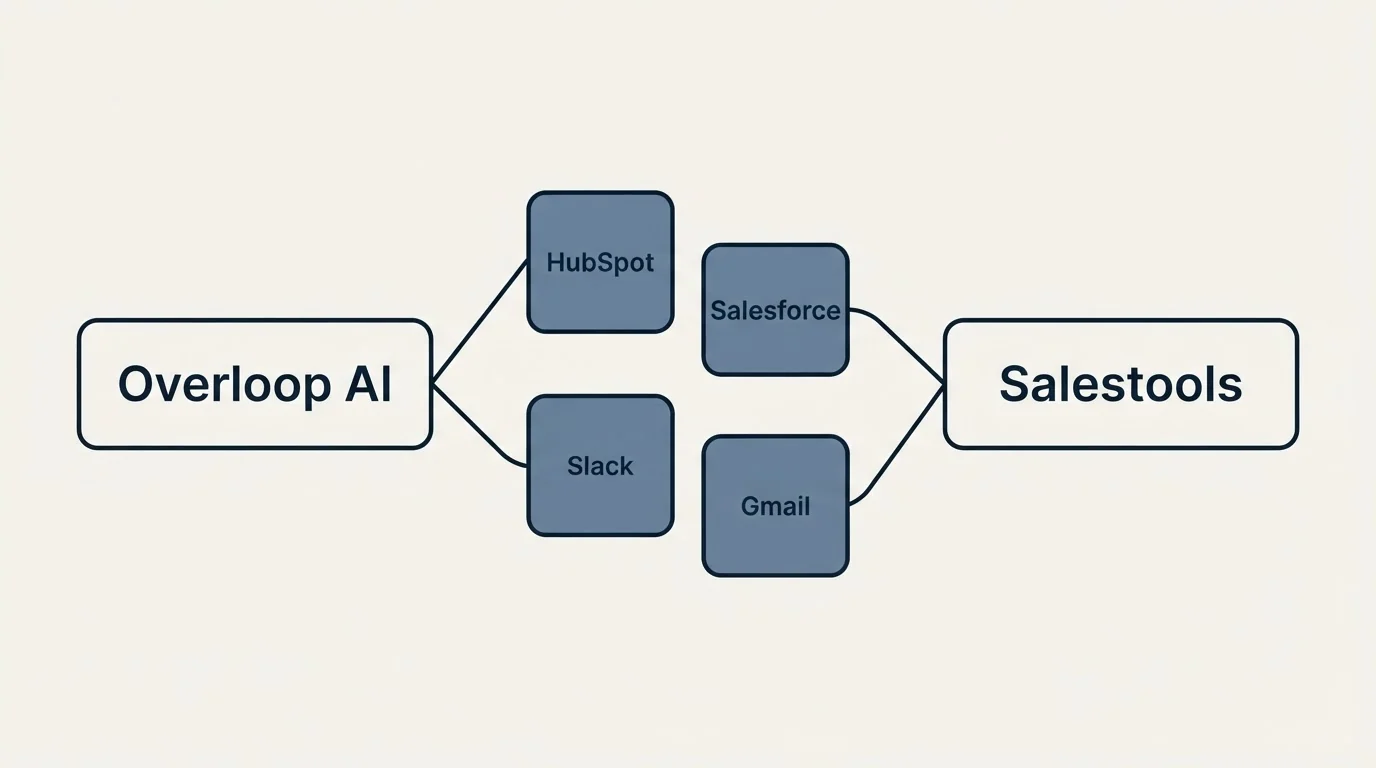Integration schematic: Integration Ecosystem (Overloop AI, Salestools, HubSpot, Salesforce)