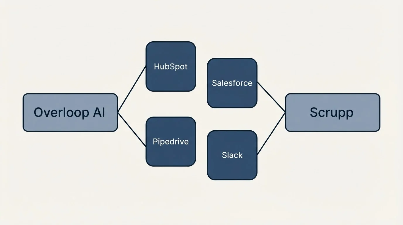 Integration schematic: Integration Ecosystem (Overloop AI, Scrupp, HubSpot, Salesforce)