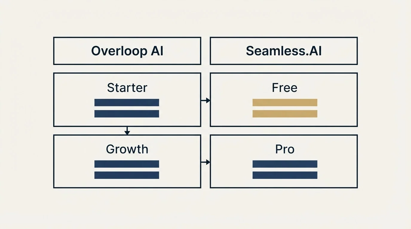 Pricing table: Pricing Comparison (Overloop AI, Seamless.AI, Starter, Free)