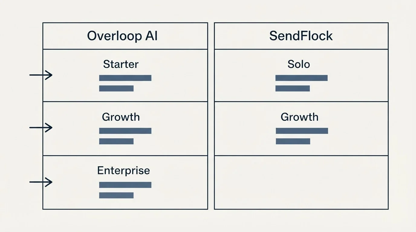Pricing table: Pricing Comparison (Overloop AI, SendFlock, Starter, Solo)