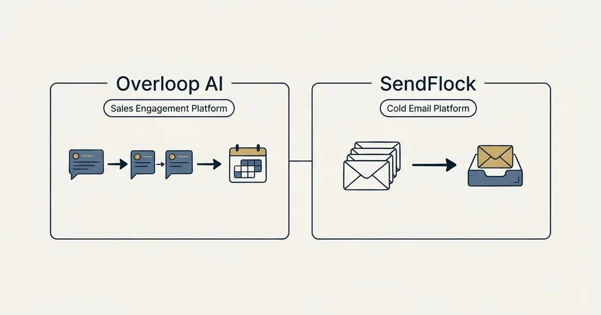 Side-by-side panels: Overloop AI vs SendFlock (Sales Engagement Platform, Cold Email Platform)