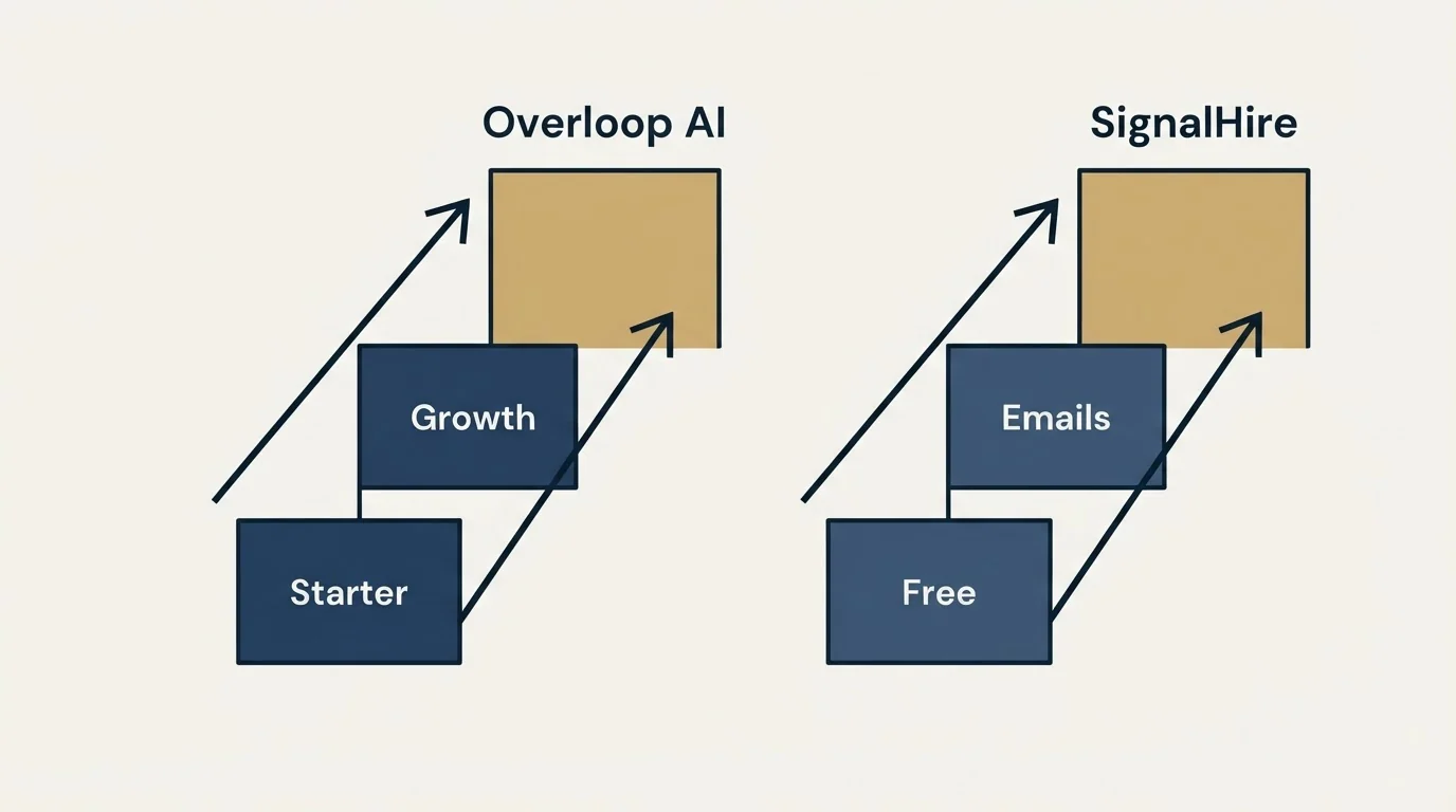 Pricing ladder: Pricing Comparison (Overloop AI, SignalHire, Starter, Free)