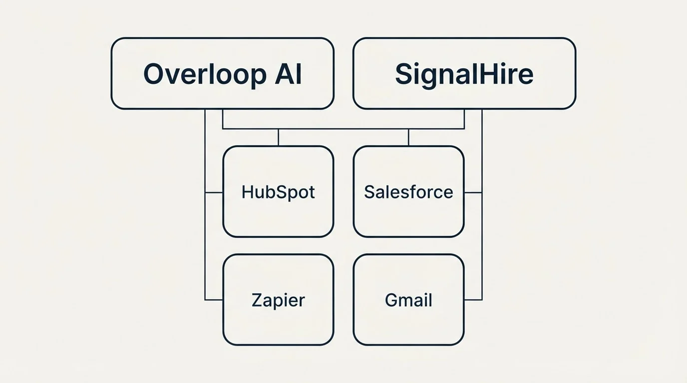 Integration grid: Integration Ecosystem (Overloop AI, SignalHire, HubSpot, Salesforce)