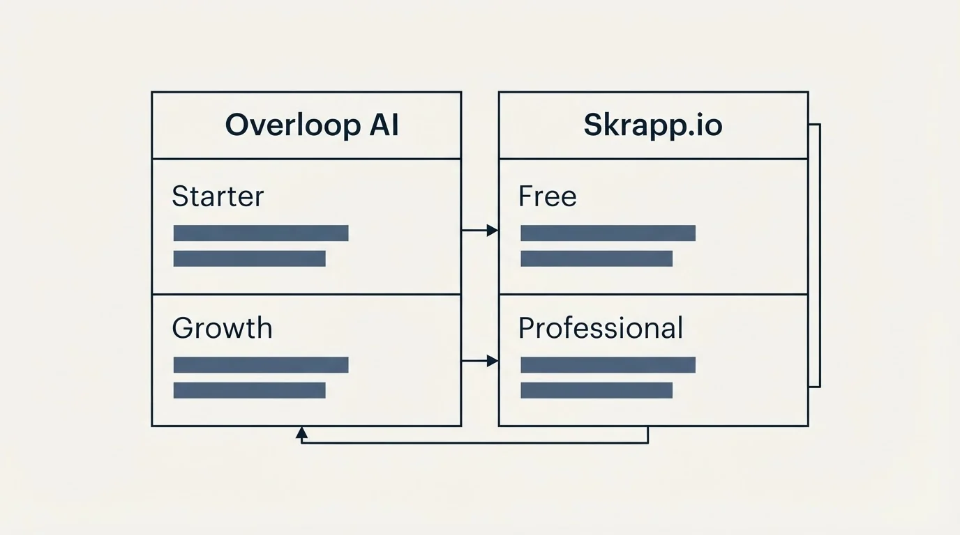 Pricing table: Pricing Comparison (Overloop AI, Skrapp.io, Starter, Free)