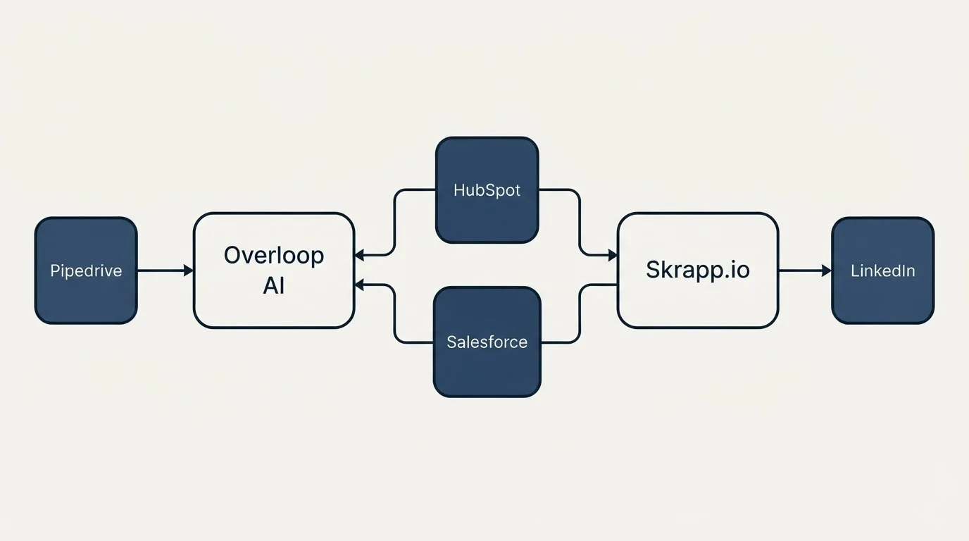 Integration schematic: Integration Ecosystem (Overloop AI, Skrapp.io, HubSpot, Salesforce)