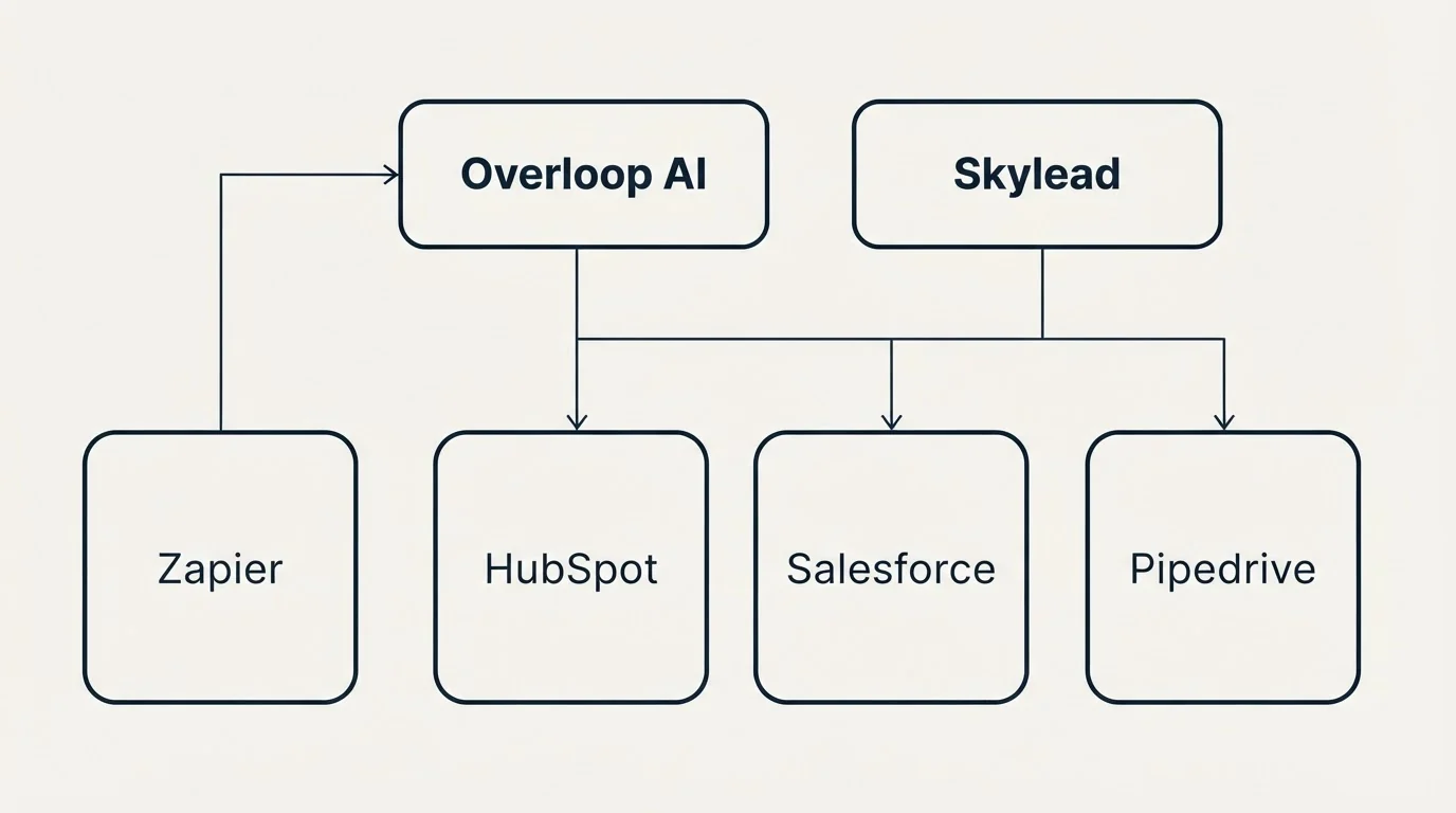 Integration grid: Integration Ecosystem (Overloop AI, Skylead, HubSpot, Salesforce)