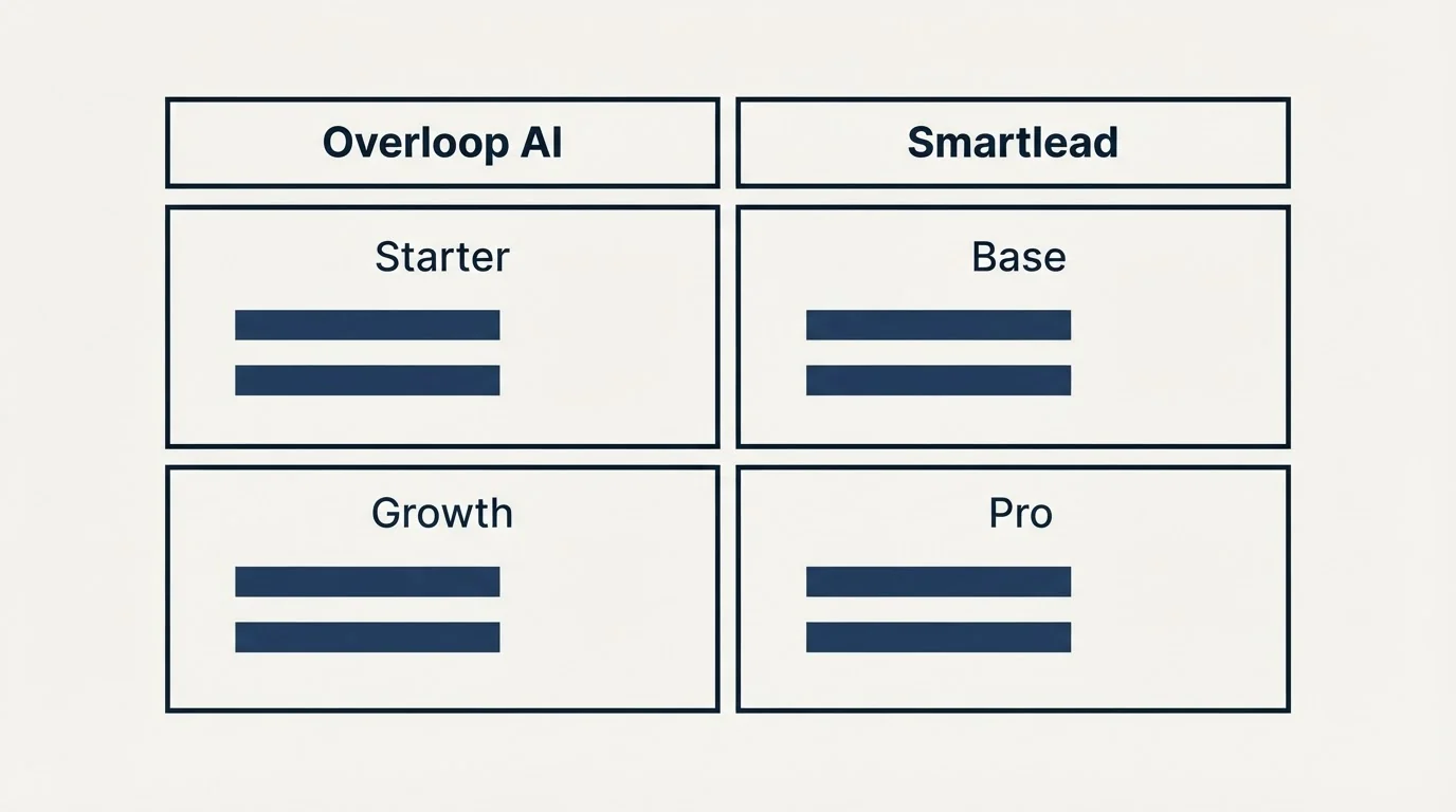 Pricing table: Pricing Comparison (Overloop AI, Smartlead, Starter, Base)