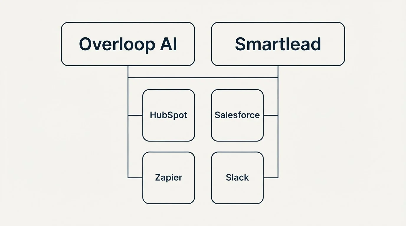 Integration grid: Integration Ecosystem (Overloop AI, Smartlead, HubSpot, Salesforce)