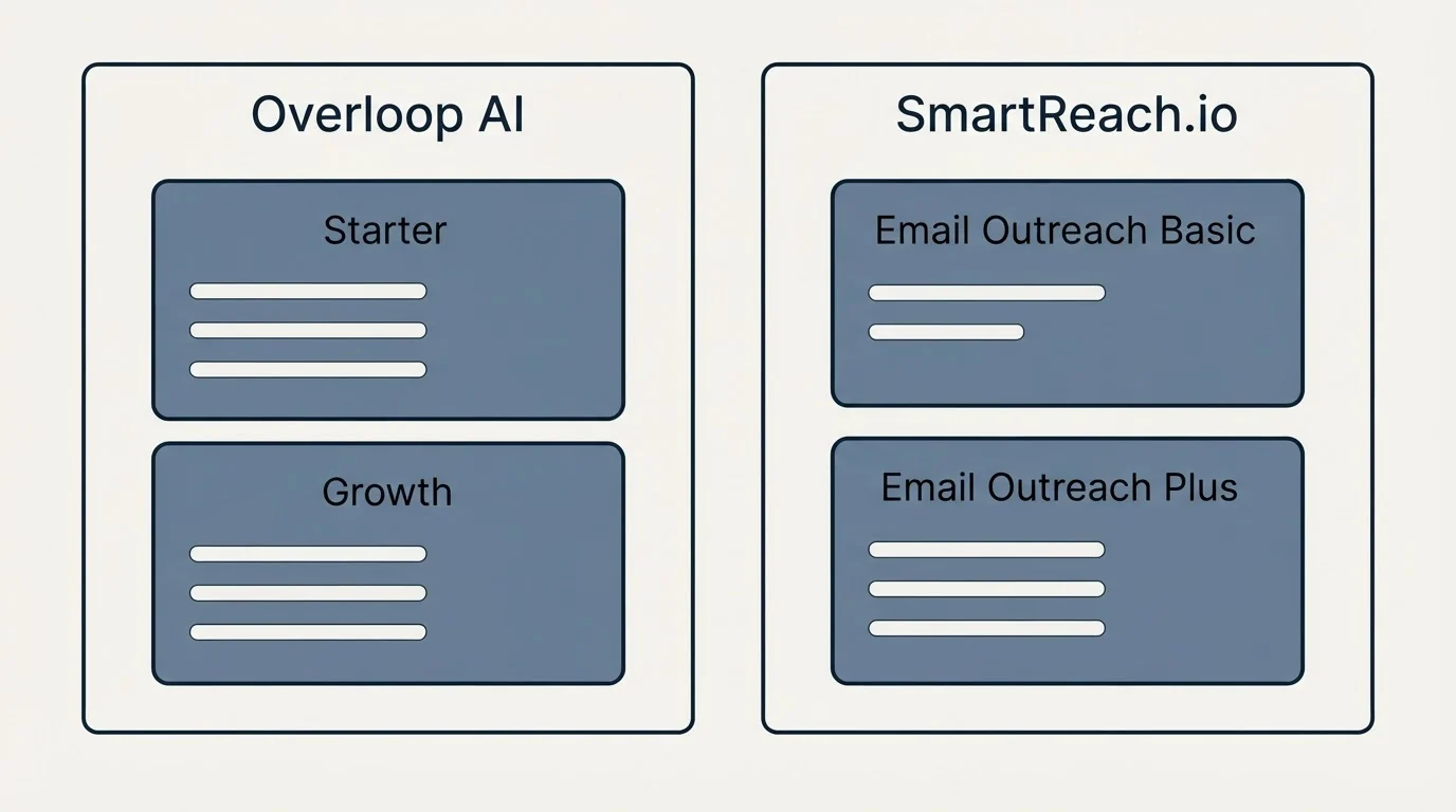 Pricing panels: Pricing Comparison (Overloop AI, SmartReach.io, Starter, Email Outreach Basic)