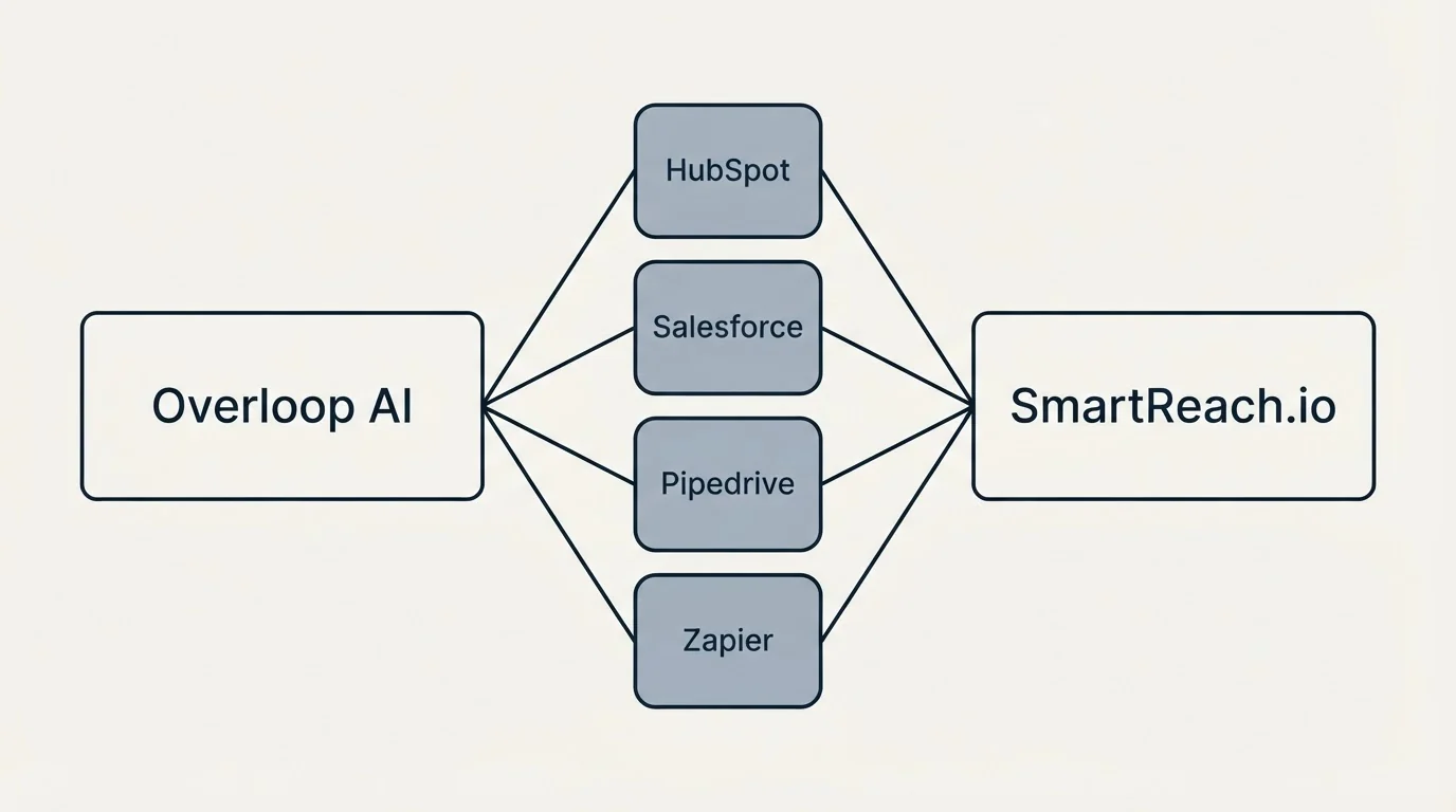 Integration schematic: Integration Ecosystem (Overloop AI, SmartReach.io, HubSpot, Salesforce)