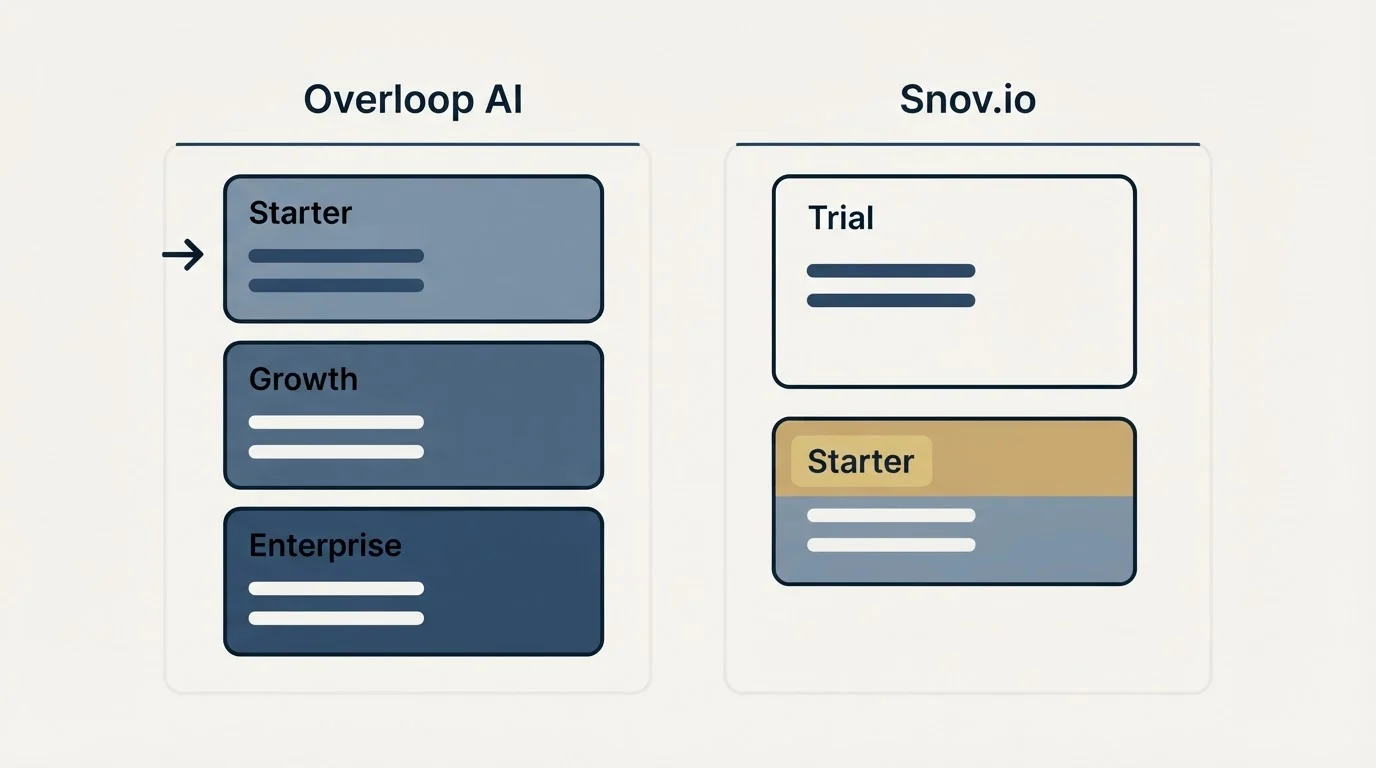 Pricing panels: Pricing Comparison (Overloop AI, Snov.io, Starter, Trial)