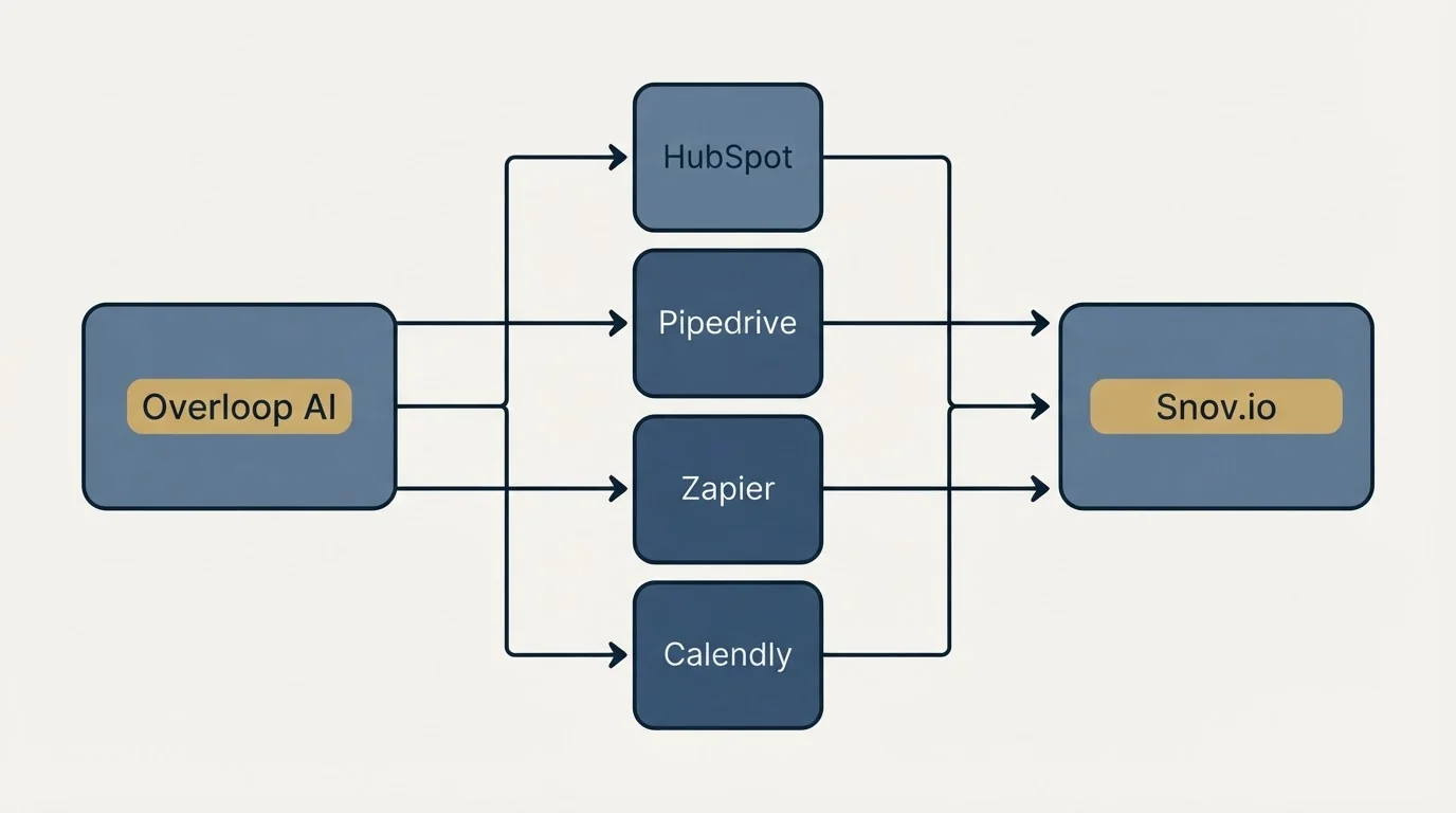 Integration flow: Integration Ecosystem (Overloop AI, Snov.io, HubSpot, Pipedrive)
