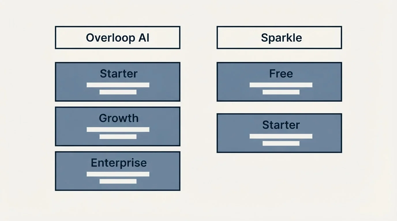 Pricing table: Pricing Comparison (Overloop AI, Sparkle, Starter, Free)