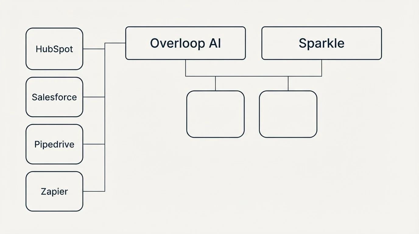 Integration grid: Integration Ecosystem (Overloop AI, Sparkle, HubSpot, Salesforce)